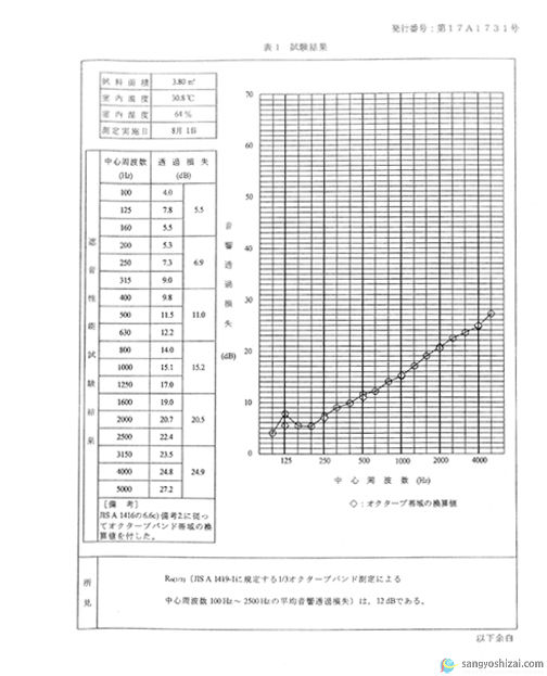 KUS防音シート1.0mm音響テスト表