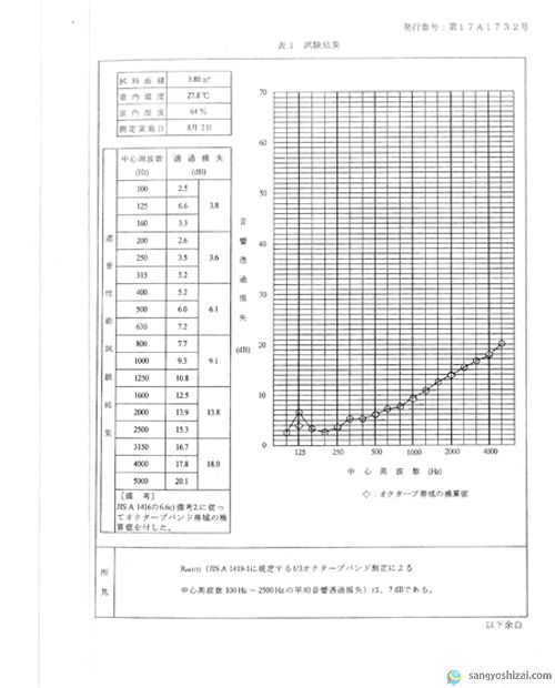 KUS防音シート0.4mm音響テスト表