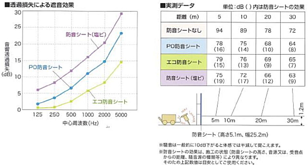 PO防音シート防音効果表